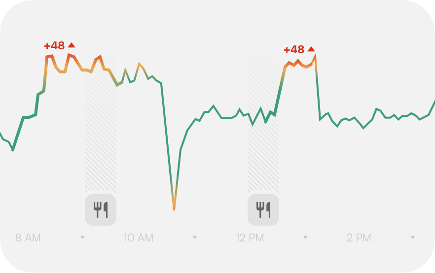 Blood sugar graph